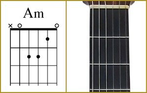 Chord Chart A minor and the guitar fretboard