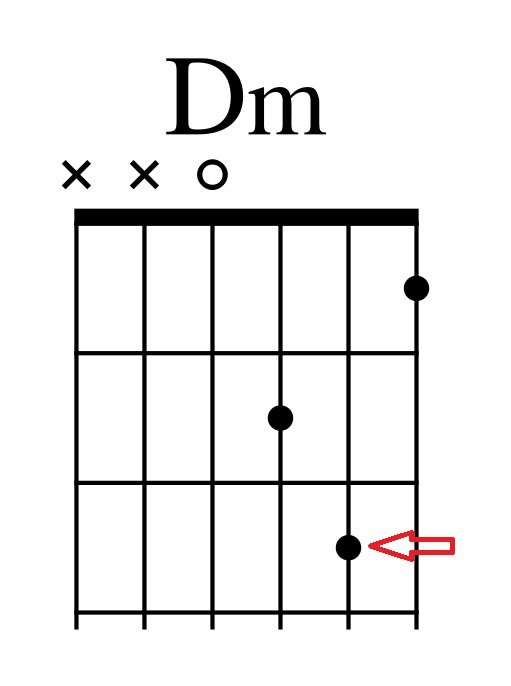 Chord Chart D minor chord 
